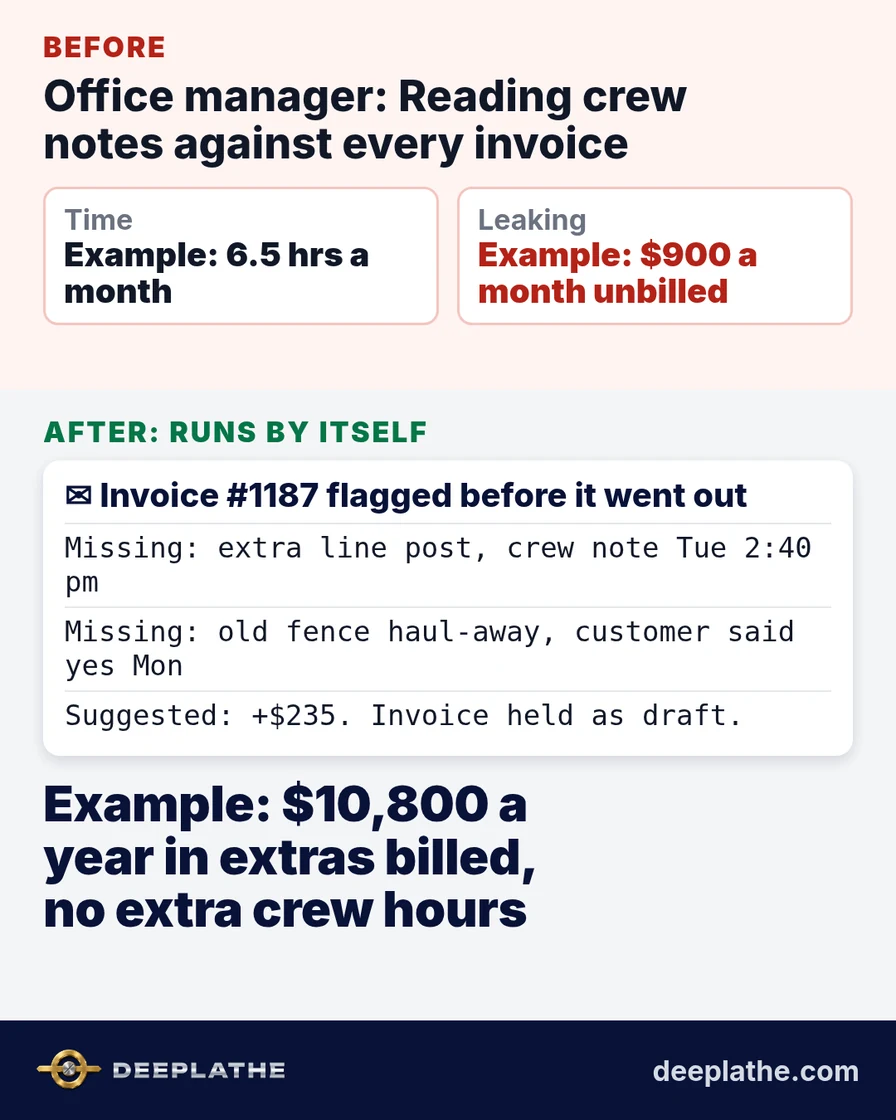 Before and after: office reading crew notes against invoices vs an inbox note listing a missed extra post and haul-away worth $235