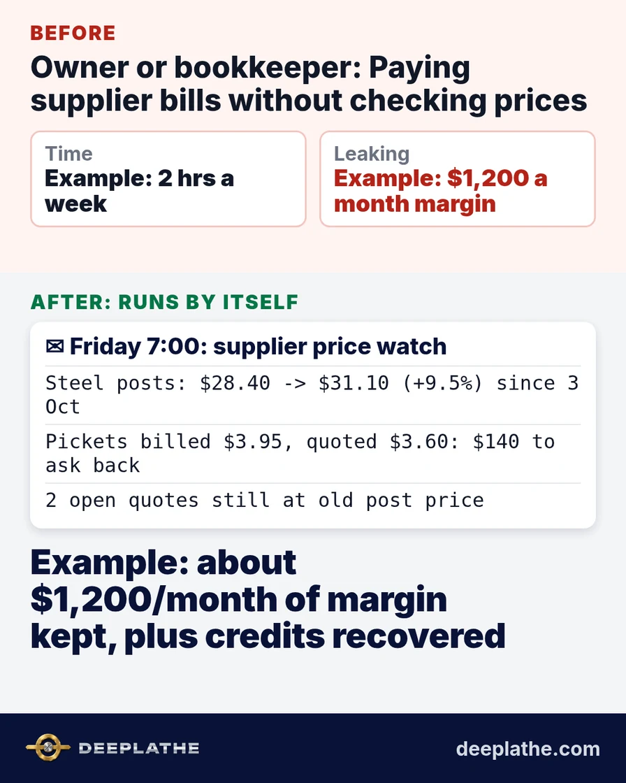 Before and after: a bookkeeper comparing supplier bills by hand versus a Friday email listing supplier price changes and open quotes priced at old cost