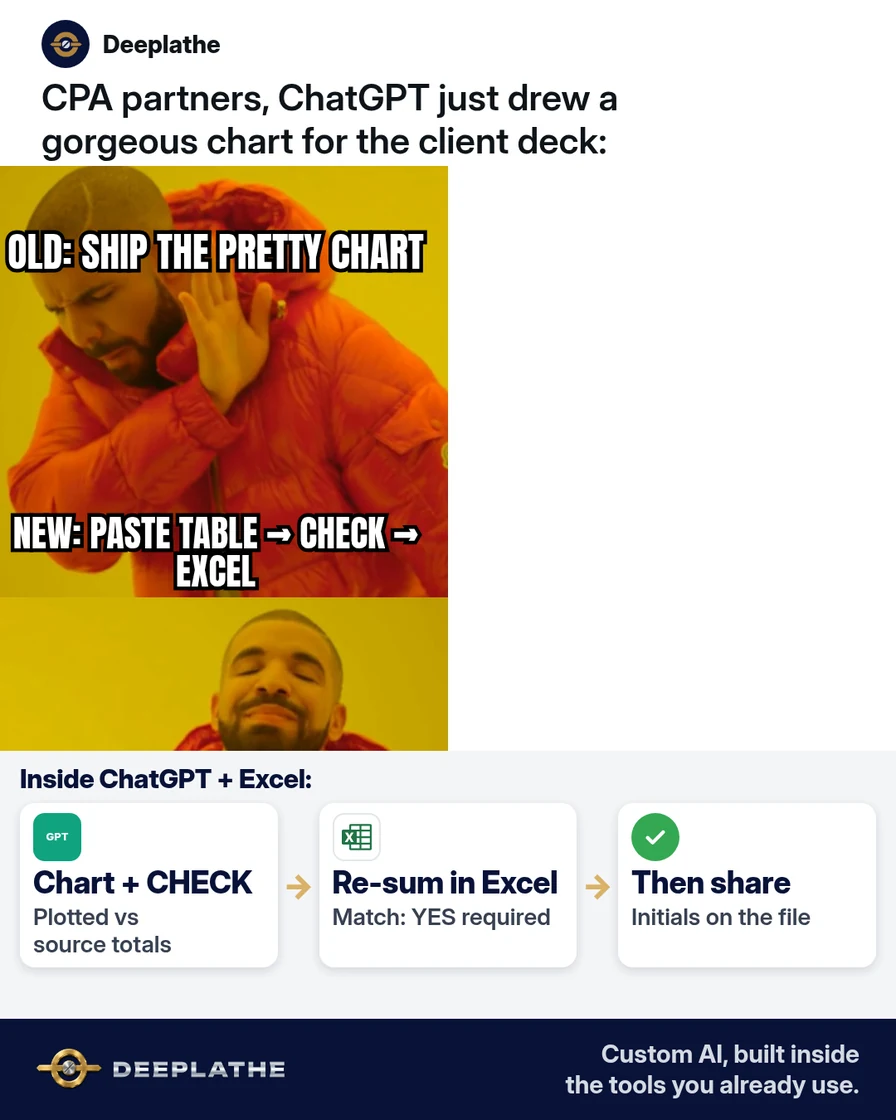 Drake meme: top rejects 'pretty ChatGPT chart, no source table'; bottom points at 'source CSV in the prompt + every number re-checked in Excel'. Solved strip: ChatGPT chart beside Excel with matching totals. ChatGPT chart analysis for business: use the new charts without trusting fake numbers