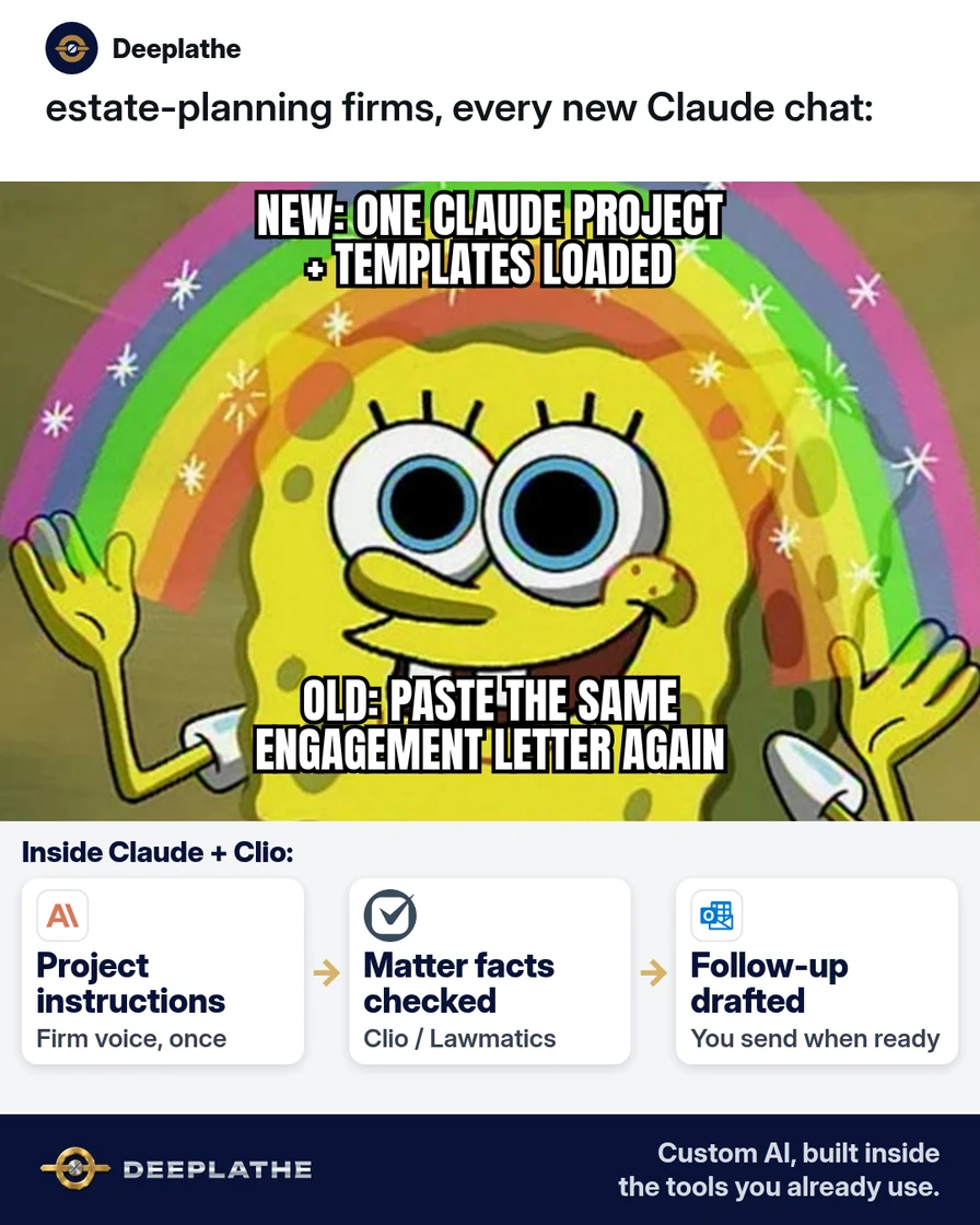 Two panels: old way is pasting the same engagement letter into a new Claude chat; new way is one Claude Project with instructions and templates loaded. Solved strip: Claude Project sidebar with instructions + Clio task draft. Claude Projects for business files: keep client context without re-pasting every chat