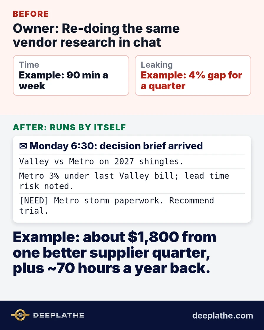 Before: owner pasting vendor PDFs into a chat at night; after: Monday inbox brief comparing two suppliers with [NEED] unknowns marked.