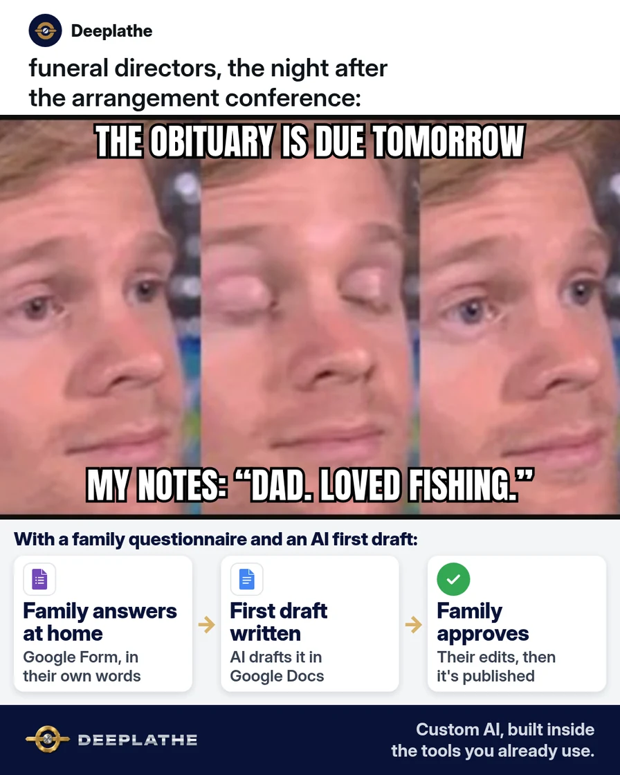 Blinking white guy meme: a funeral director the night after the arrangement conference, captioned 'The obituary is due tomorrow' and 'My notes: Dad. Loved fishing.' Below, a solved strip: the family answers a Google Forms questionnaire at home, AI writes a first draft in Google Docs, and the family approves their edits before it is published. Obituary template for funeral homes: a family questionnaire plus an AI first draft