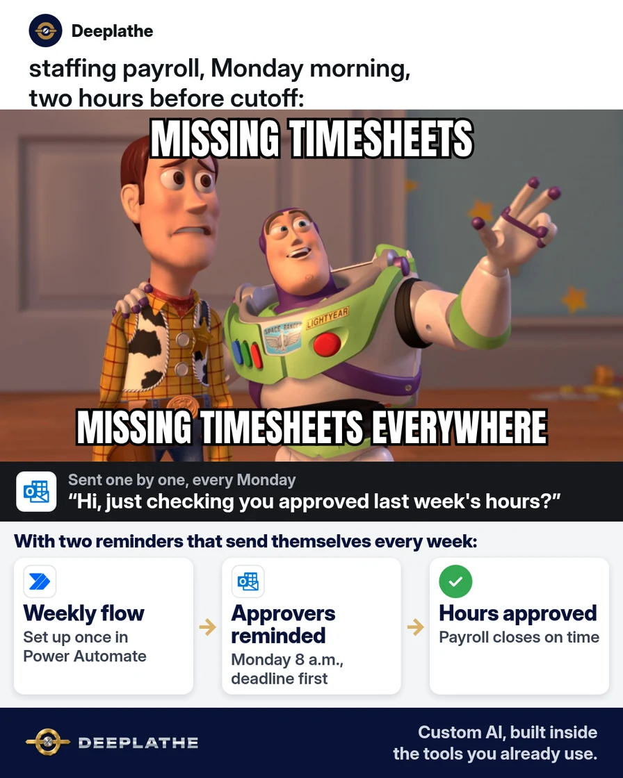 Buzz and Woody 'everywhere' meme: missing timesheets everywhere on a Monday before payroll cutoff, above a strip showing a weekly Power Automate flow, client approvers reminded in Outlook, and hours approved. Timesheet reminder email for staffing agencies.