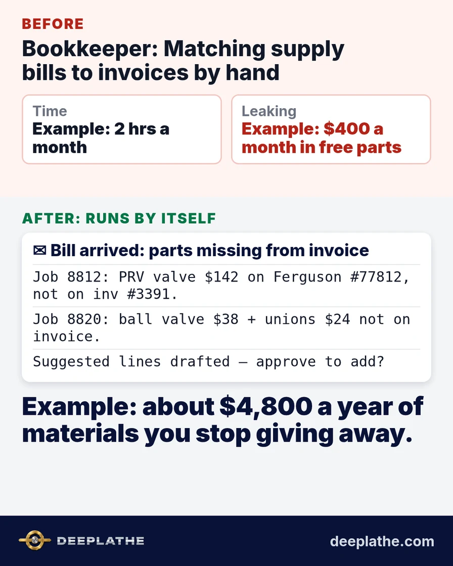 Before: bookkeeper matching packing slips; after: email flagging a $142 PRV on a Ferguson bill missing from the invoice.